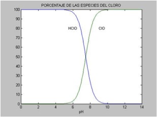 curva de disociaciÃ³n del cloro