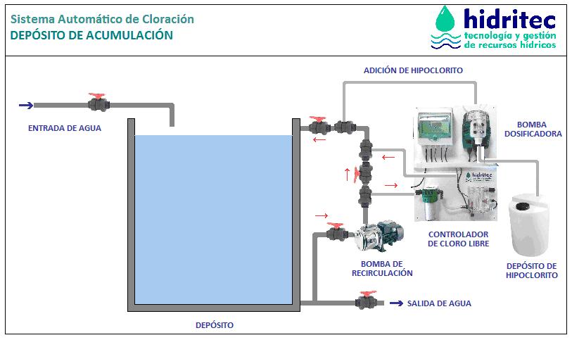 Sistema automático de cloración con recirculación en depósito
